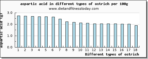 ostrich aspartic acid per 100g